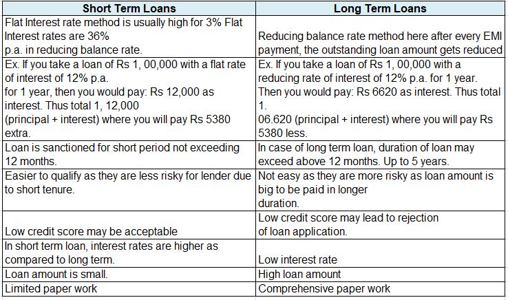 Short Vs Long Term Personal Loans Omozing